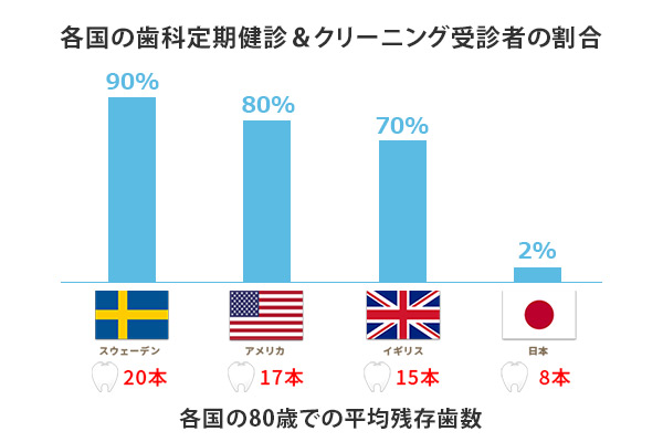 日本の定期検診の受診率
